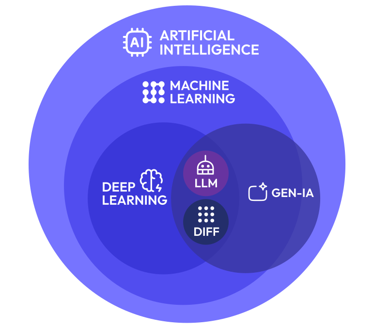 Categorías de la IA